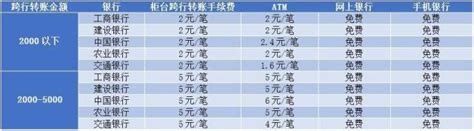 跨行转账30万手续费多少 - 财梯网