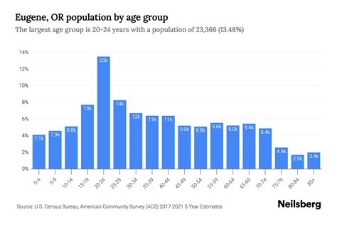 Eugene, OR Population by Age - 2023 Eugene, OR Age Demographics | Neilsberg