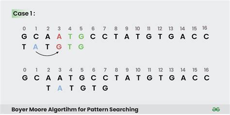 Image result for Boyer-Moore Algorithm for Pattern Searching