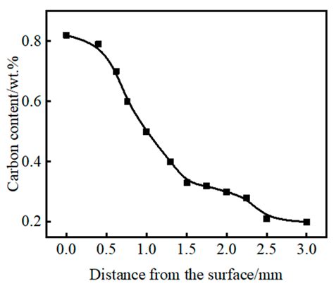 Microstructure Characteristics and Wear Performance of a Carburizing ...