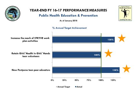 Performance Management Public Health | County of Monterey, CA