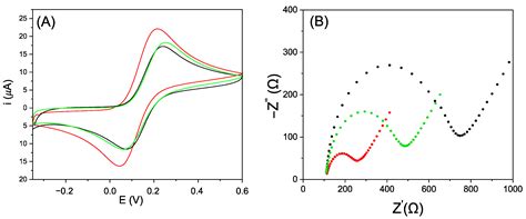 An Effective Label-Free Electrochemical Aptasensor Based on Gold ...