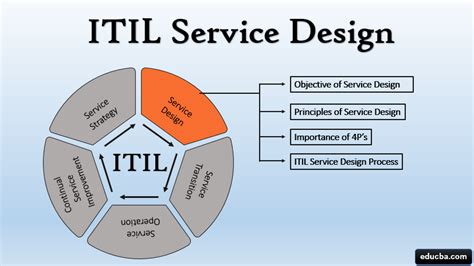 ITIL Service Design Process 的图像结果