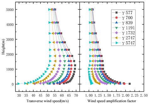 Analysis of Wind Field Characteristics of Ideal V-Shaped and U-Shaped ...