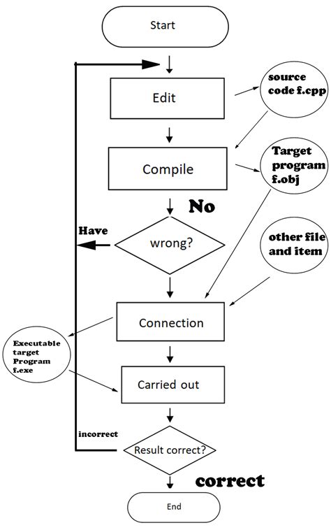 Image result for How Do You Write a Computer Program