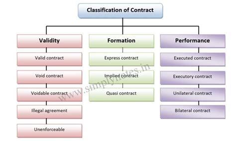 Law of Contract (1872) Nature, Fundamental definitions,Classification