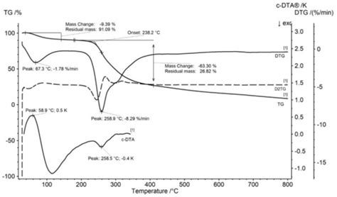 Influence of Storage Conditions on the Stability of Gum Arabic and ...