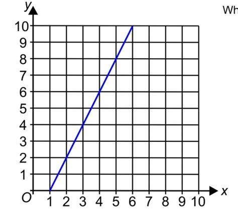 how do you find the gradient of this line? please show how you did it ...