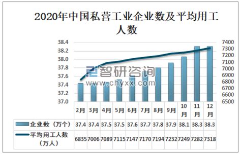 2021年中国私营工业企业数量及经营情况分析[图]_智研咨询