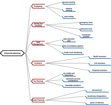 Finance Engineering Mind Map 的图像结果