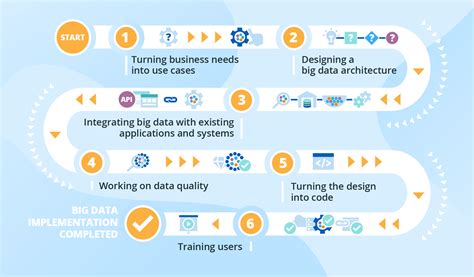 Big Data Implementation: Roadmap and Best Practices to Follow