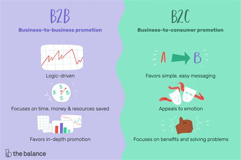 B2B vs. B2C | Difference Between B2B & B2C | Feedough