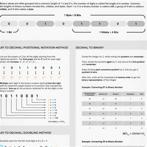 Binary Number System Conversion in Computer 的图像结果