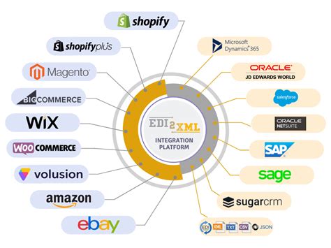 eCommerce Integration - Namtek Consulting Services
