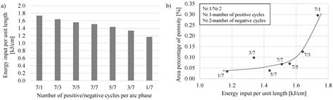 Wire Arc Additive Manufacturing (WAAM) of Aluminum Alloy AlMg5Mn with ...