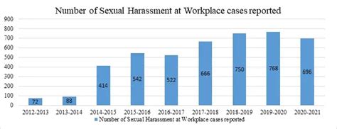Dealing with bias & conflict of Interest-POSH Committee