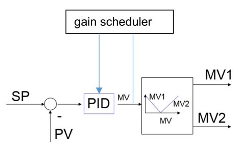 Image result for Split Range Control Loop