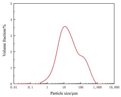 Preparation of Aluminum Dross Non-Fired Bricks with High Nitrogen ...