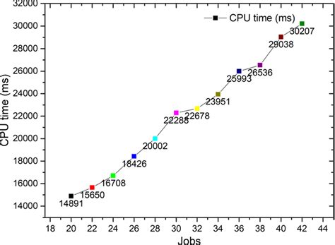 CPU Speed Test 的图像结果