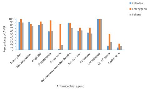 Prevalence of Antimicrobial Resistance (AMR) Salmonella spp. and ...