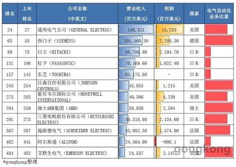 世界五百强企业有多少是中国的？各排行第几