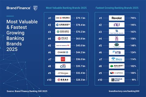 Banking 500 2025: Challenger banks among the fastest growing bank brands in the world | Press ...