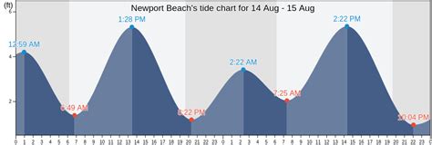 Newport Beach's Tide Charts, Tides for Fishing, High Tide and Low Tide ...