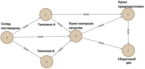 Умная логистика: алгоритм Дейкстры в GDS-библиотеке Neo4j