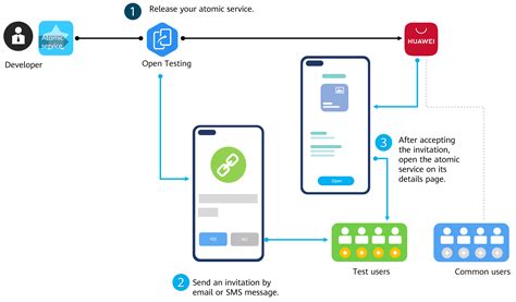 Service Introduction-Open Testing - HUAWEI Developers