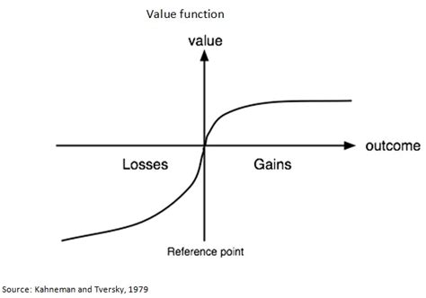 Prospect Theory Examples 的图像结果