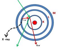 Fig. 8. Emission of X-ray when outer L shell electron fills the K shell ...