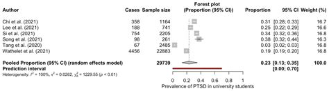 Prevalence of Post-Traumatic Stress Disorder (PTSD) in University ...