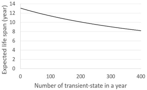 Life Evaluation of Battery Energy System for Frequency Regulation Using ...