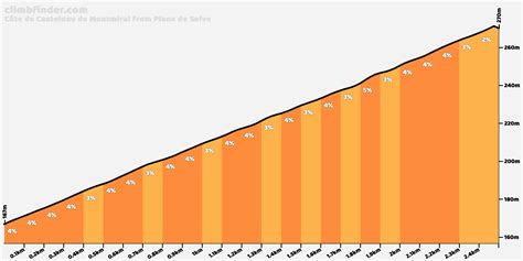 Côte de Castelnau de Montmiral vanuit Plane de Selve - Profiel van de ...