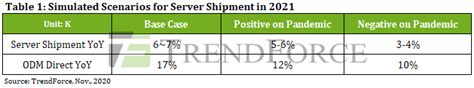 Digital Transformation and New Norms to Raise Global Server Shipments ...