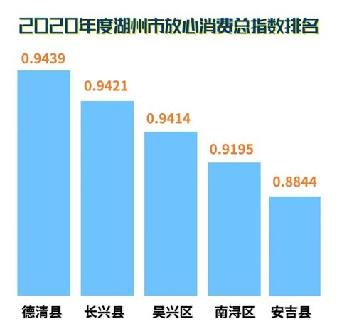 聚焦3•15 | 2020年度湖州市放心消费指数发布