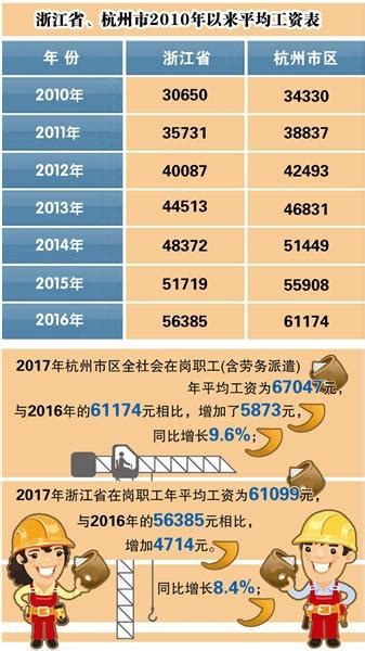 67047元！2017年杭州在岗职工年平均工资公布-浙江在线杭州在线网站