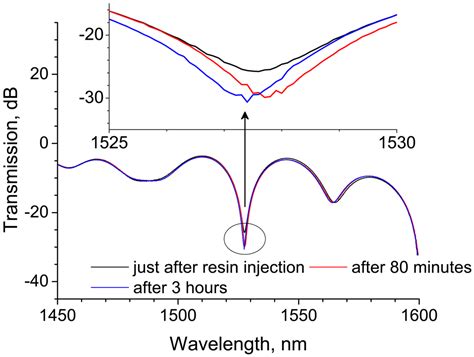 Characterization of Long-period Grating Refractive Index Sensors and ...