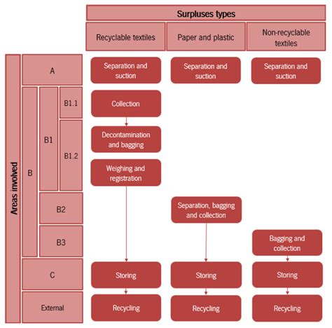 Automated System for Transportation and Separation of Textile-Cutting ...