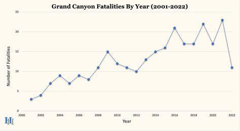 How Many People Have Died at the Grand Canyon? | Safer America
