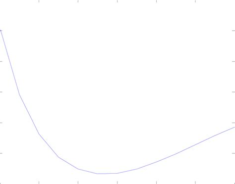 Image result for Using Cost Function Diagram
