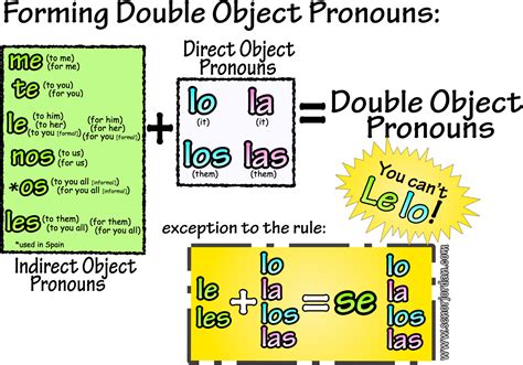 Spanish Direct And Indirect Object Pronouns Double Pronouns Direct