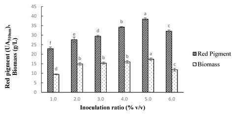 Utilization of Whey for Red Pigment Production by Monascus purpureus in ...