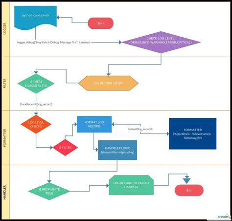 Image result for Python Logging Module Tutorial