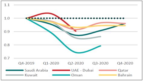 The GCC Economies in the Wake of COVID-19: Toward Post-Oil Sustainable ...