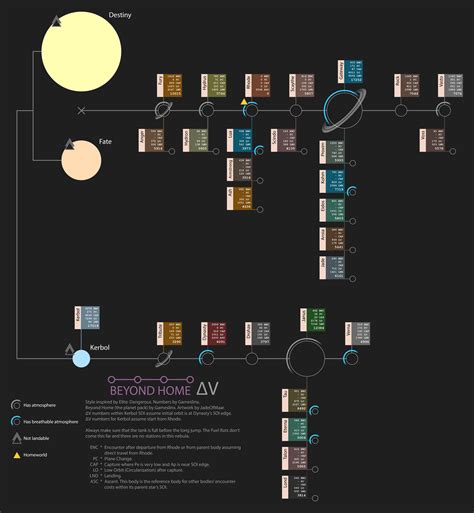 Kerbal Space Program Delta V