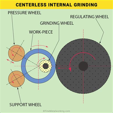 Image result for Centerless Grinding Process