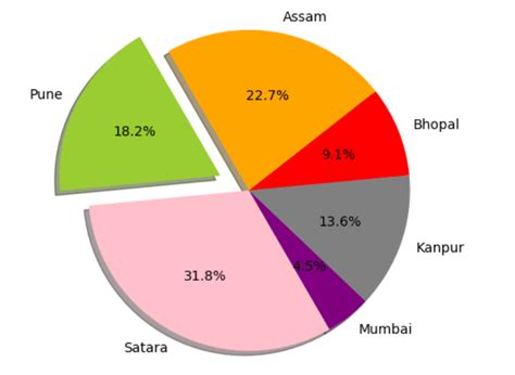 Image result for Matplotlib in Python Full Tutorial