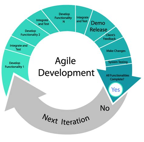 Agile | Definition of Agile Development - Product School