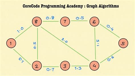 Graph Algorithms 的图像结果